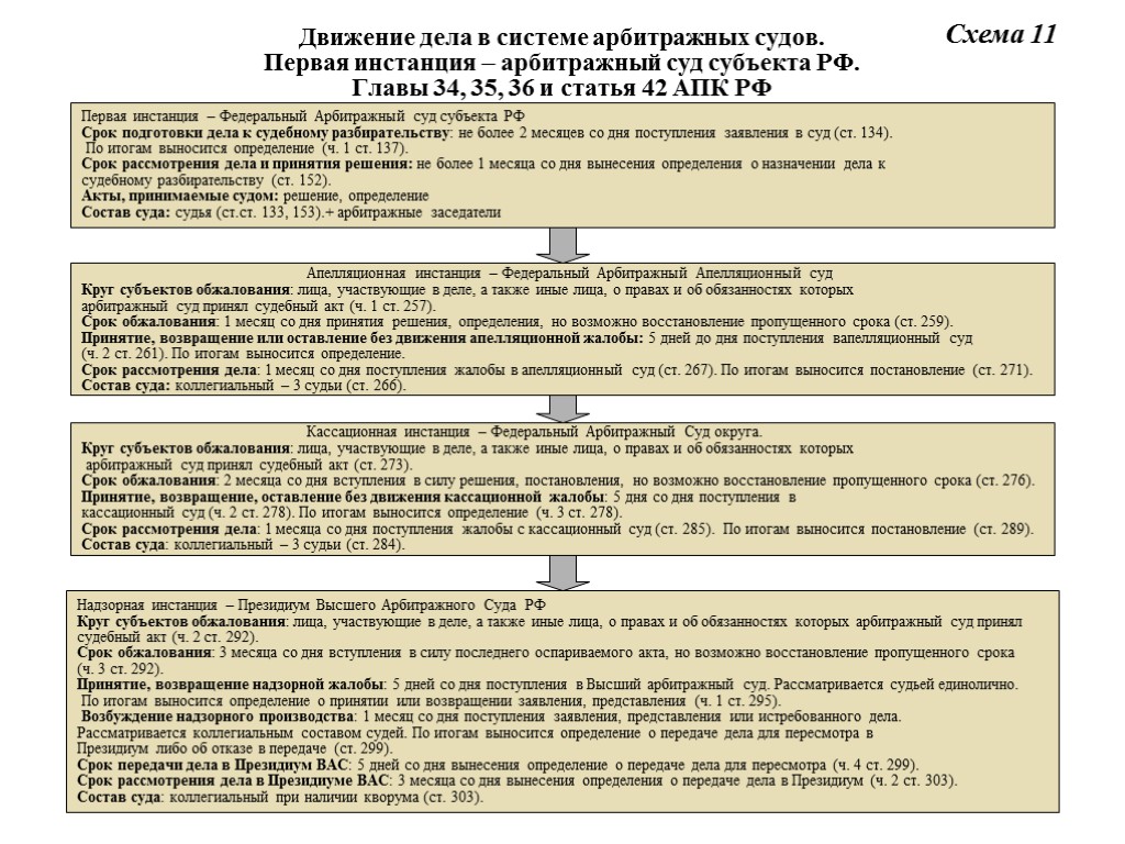 Движение дела в системе арбитражных судов. Первая инстанция – арбитражный суд субъекта РФ. Главы